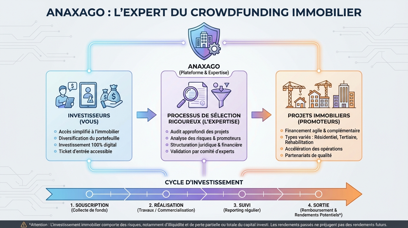 Avantages d'investir avec Anaxago